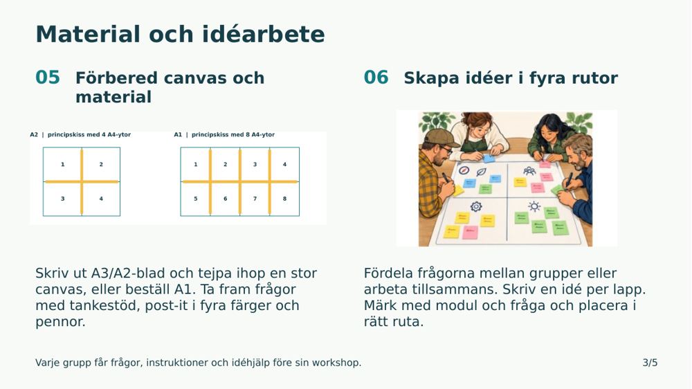 Steg 5–6: Förbered canvasbladen och utveckla idéer med post-it