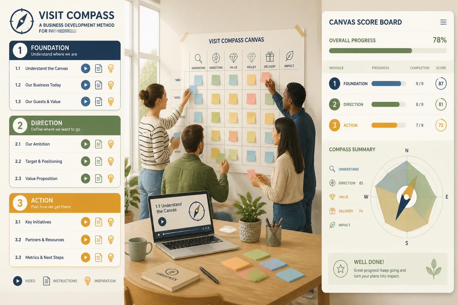 Visuellt flöde över Visit Compass moduler: numrerade avsnitt med video, instruktion och inspiration leder till workshop med post-it-lappar och vidare till Score Board
